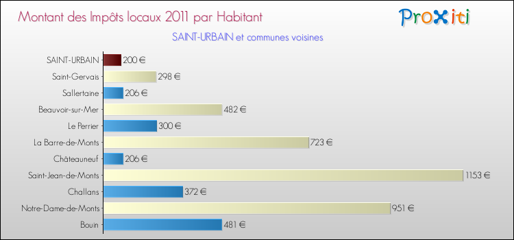 Montant des impôts locaux par Habitant pour SAINT-URBAIN et les communes proches Comparaison des impôts locaux par habitant pour SAINT-URBAIN et les communes voisines