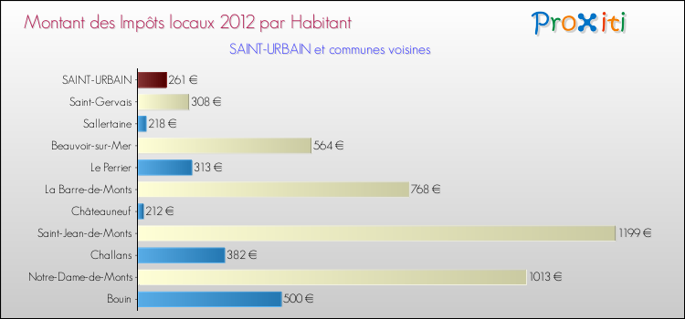 Montant des impôts locaux par Habitant pour SAINT-URBAIN et les communes proches Comparaison des impôts locaux par habitant pour SAINT-URBAIN et les communes voisines