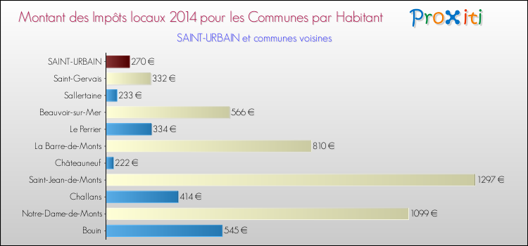 Montant des impôts locaux par Habitant pour SAINT-URBAIN et les communes proches en 2014 Comparaison des impôts locaux par habitant pour SAINT-URBAIN et les communes voisines en 2014