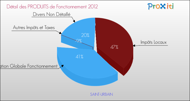 Décomposition du Budget de Fonctionnement 2012 de la commune de SAINT-URBAIN Budget de Fonctionnement 2012 pour la commune de SAINT-URBAIN