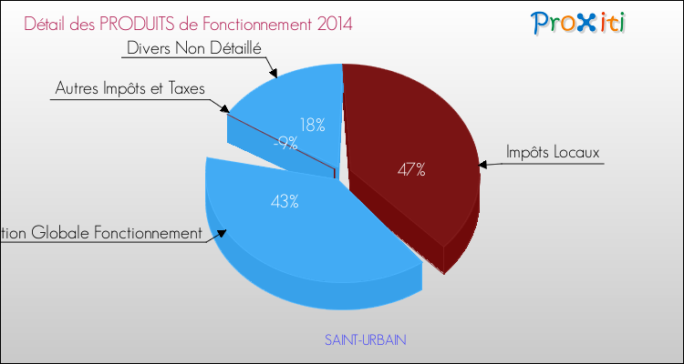 Décomposition du Budget de Fonctionnement 2014 de la commune de SAINT-URBAIN Budget de Fonctionnement 2014 pour la commune de SAINT-URBAIN