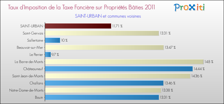 Taux d'imposition de la taxe foncière sur le bati 2011 pour SAINT-URBAIN et les communes proches Comparaison des taux d'imposition de la taxe foncière sur le bati 2011 pour SAINT-URBAIN et les communes voisines