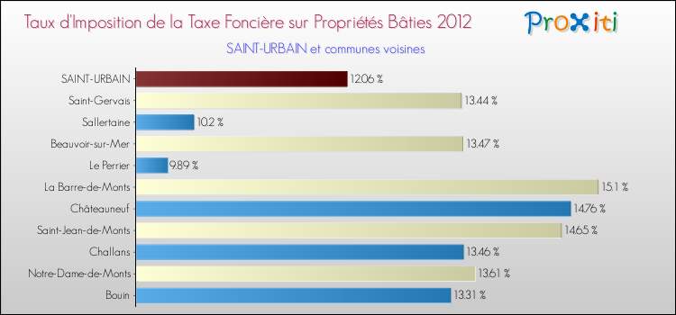 Taux d'imposition de la taxe foncière sur le bati 2012 pour SAINT-URBAIN et les communes proches Comparaison des taux d'imposition de la taxe foncière sur le bati 2012 pour SAINT-URBAIN et les communes voisines