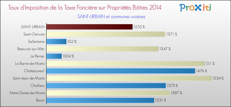 Taux d'imposition de la taxe foncière sur le bati 2014 pour SAINT-URBAIN et les communes proches Comparaison des taux d'imposition de la taxe foncière sur le bati 2014 pour SAINT-URBAIN et les communes voisines