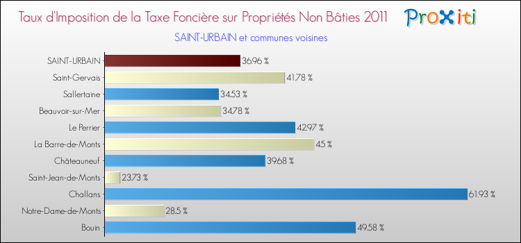 Taux d'imposition de la taxe foncière sur les immeubles et terrains non batis 2011 pour SAINT-URBAIN et les communes proches Comparaison des taux d'imposition de la taxe foncière sur les immeubles et terrains non batis 2011 pour SAINT-URBAIN et les communes voisines