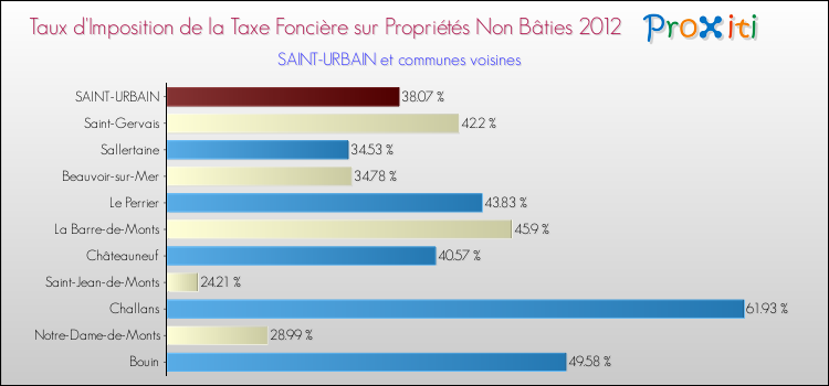 Taux d'imposition de la taxe foncière sur les immeubles et terrains non batis 2012 pour SAINT-URBAIN et les communes proches Comparaison des taux d'imposition de la taxe foncière sur les immeubles et terrains non batis 2012 pour SAINT-URBAIN et les communes voisines