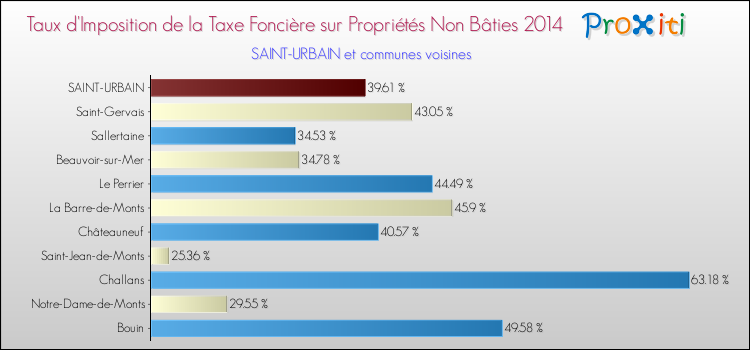 Taux d'imposition de la taxe foncière sur les immeubles et terrains non batis 2014 pour SAINT-URBAIN et les communes proches Comparaison des taux d'imposition de la taxe foncière sur les immeubles et terrains non batis 2014 pour SAINT-URBAIN et les communes voisines
