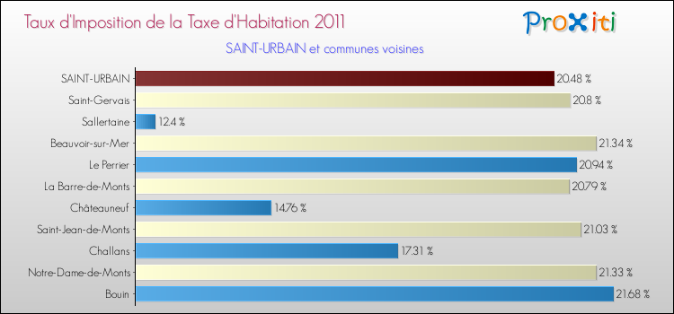 Taux d'imposition de la taxe d'habitation 2011 pour SAINT-URBAIN et les communes proches Comparaison des taux d'imposition de la taxe d'habitation 2011 pour SAINT-URBAIN et les communes voisines