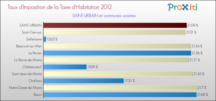 Taux d'imposition de la taxe d'habitation 2012 pour SAINT-URBAIN et les communes proches Comparaison des taux d'imposition de la taxe d'habitation 2012 pour SAINT-URBAIN et les communes voisines