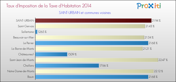 Taux d'imposition de la taxe d'habitation 2014 pour SAINT-URBAIN et les communes proches Comparaison des taux d'imposition de la taxe d'habitation 2014 pour SAINT-URBAIN et les communes voisines