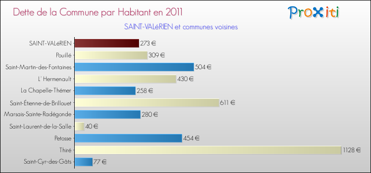 Dette par habitant de la commune en 2011 pour SAINT-VALéRIEN et les communes proches Comparaison de la dette par habitant de la commune en 2011 pour SAINT-VALéRIEN et les communes voisines