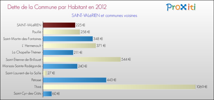 Dette par habitant de la commune en 2012 pour SAINT-VALéRIEN et les communes proches Comparaison de la dette par habitant de la commune en 2012 pour SAINT-VALéRIEN et les communes voisines