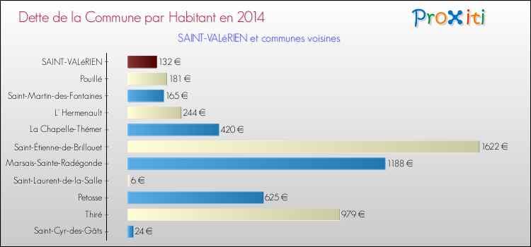 Dette par habitant de la commune en 2014 pour SAINT-VALéRIEN et les communes proches Comparaison de la dette par habitant de la commune en 2014 pour SAINT-VALéRIEN et les communes voisines