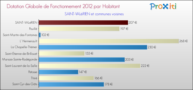 Montant des dotations globales de fonctionnement DGF par Habitant pour SAINT-VALéRIEN et les communes proches Comparaison des des dotations globales de fonctionnement DGF par habitant pour SAINT-VALéRIEN et les communes voisines