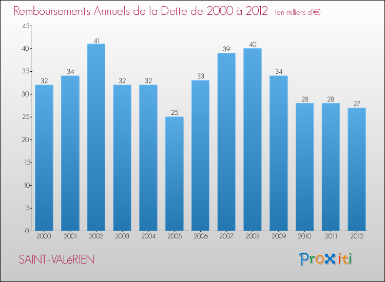 Evolution de l'annuité de la dette pour la commune de SAINT-VALéRIEN de 2000 à 2012 Annuités de la dette pour SAINT-VALéRIEN de 2000 à 2012