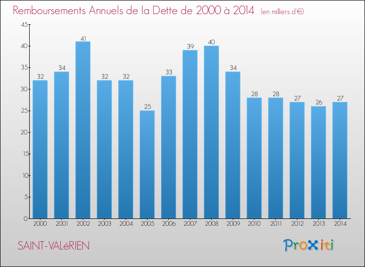 Evolution de l'annuité de la dette pour la commune de SAINT-VALéRIEN de 2000 à 2014 Annuités de la dette pour SAINT-VALéRIEN de 2000 à 2014