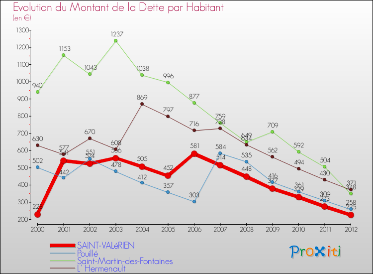 Evolution de la dette par habitant pour la commune de SAINT-VALéRIEN et les communes proches de 2000 à 2012 Comparaison de la dette par habitant pour SAINT-VALéRIEN et les communes voisines de 2000 à 2012