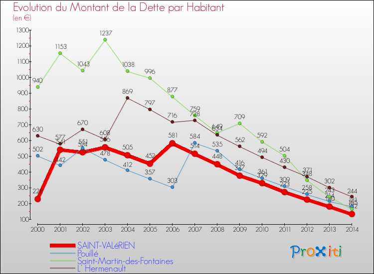 Evolution de la dette par habitant pour la commune de SAINT-VALéRIEN et les communes proches de 2000 à 2014 Comparaison de la dette par habitant pour SAINT-VALéRIEN et les communes voisines de 2000 à 2014