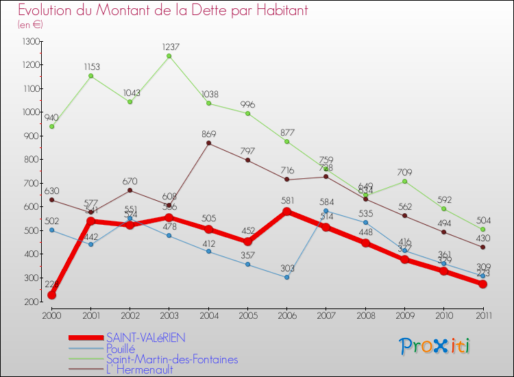 Evolution de la dette par habitant pour la commune de SAINT-VALéRIEN et les communes proches Comparaison de la dette par habitant pour SAINT-VALéRIEN et les communes voisines
