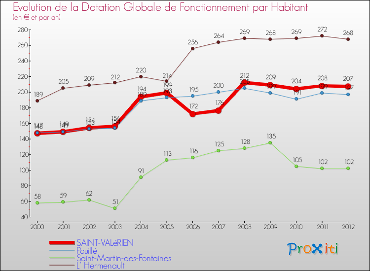 Evolution et montant de la dotation globale de fonctionnement par Habitant pour SAINT-VALéRIEN et les communes proches Comparaison des dotations globales de fonctionnement par habitant pour SAINT-VALéRIEN et les communes voisines