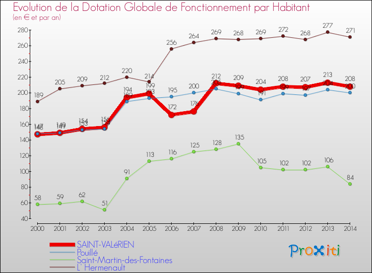 Evolution et montant de la dotation globale de fonctionnement par Habitant pour SAINT-VALéRIEN et les communes proches de 2000 à 2014. Comparaison des dotations globales de fonctionnement par habitant pour SAINT-VALéRIEN et les communes voisines de 2000 à 2014.