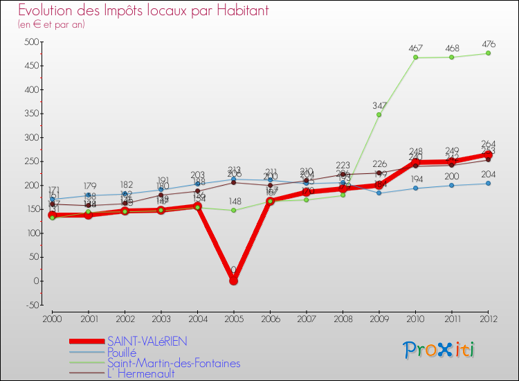 Evolution et montant des impôts locaux par Habitant pour SAINT-VALéRIEN et les communes proches Comparaison des impôts locaux par habitant pour SAINT-VALéRIEN et les communes voisines