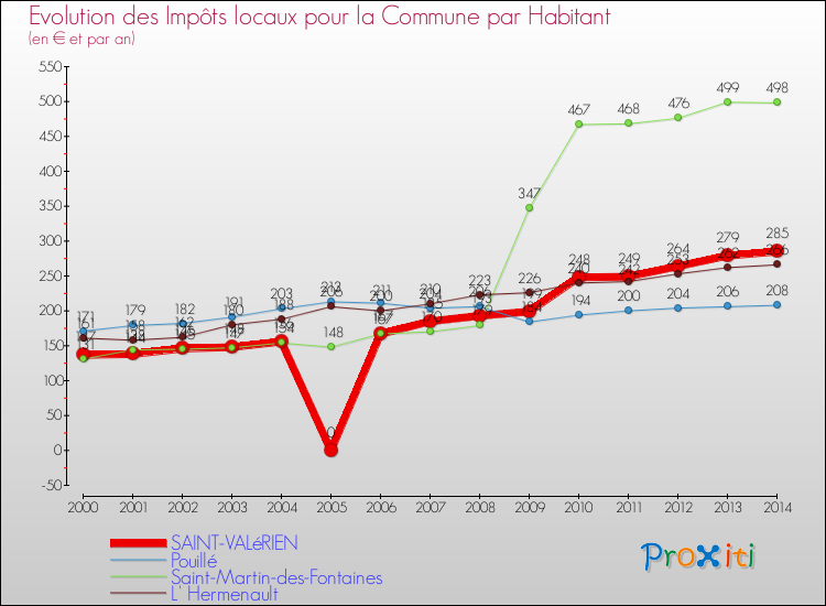 Evolution et montant des impôts locaux par Habitant pour SAINT-VALéRIEN et les communes proches de 2000 à 2014 Comparaison des impôts locaux par habitant pour SAINT-VALéRIEN et les communes voisines de 2000 à 2014