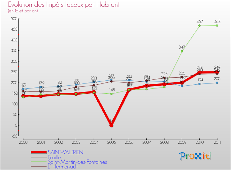 Evolution et montant des impôts locaux par Habitant pour SAINT-VALéRIEN et les communes proches Comparaison des impôts locaux par habitant pour SAINT-VALéRIEN et les communes voisines