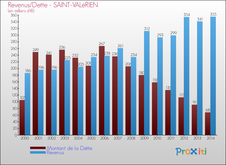 Evolution comparée de la dette et des revenus pour la commune de SAINT-VALéRIEN de 2000 à 2014 Comparaison de la dette et des revenus pour SAINT-VALéRIEN de 2000 à 2014