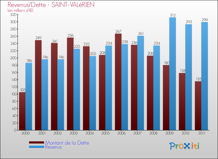 Evolution comparée de la dette et des revenus pour la commune de SAINT-VALéRIEN de 2000 à 2011 Comparaison de la dette et des revenus pour SAINT-VALéRIEN de 2000 à 2011