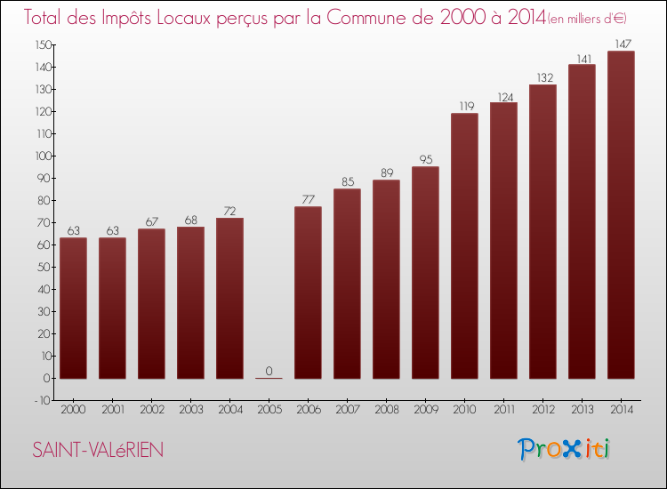 Evolution des Impôts Locaux pour la commune de SAINT-VALéRIEN de 2000 à 2014 Evolution des Impôts Locaux pour SAINT-VALéRIEN de 2000 à 2014