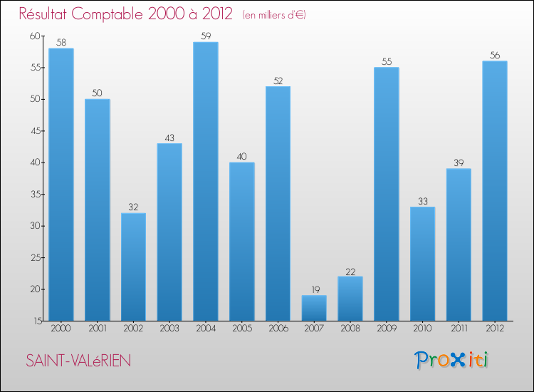 Evolution du résultat comptable pour la commune de SAINT-VALéRIEN de 2000 à 2012 Evolution du résultat comptable pour SAINT-VALéRIEN de 2000 à 2012