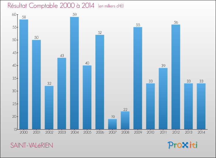 Evolution du résultat comptable pour la commune de SAINT-VALéRIEN de 2000 à 2014 Evolution du résultat comptable pour SAINT-VALéRIEN de 2000 à 2014