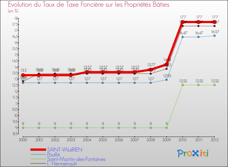 Evolution du taux de la taxe foncière sur le bati pour SAINT-VALéRIEN et les communes proches de 2000 à 2012 Comparaison des taux de taxe foncière sur le bati pour SAINT-VALéRIEN et les communes voisines de 2000 à 2012