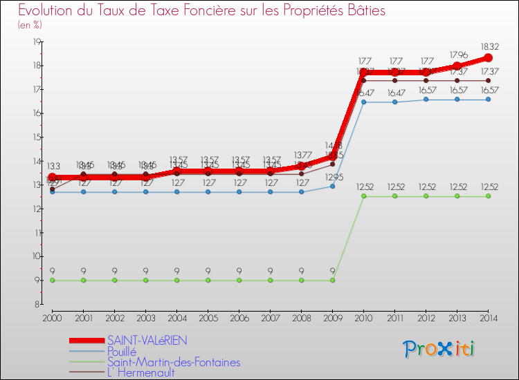 Evolution du taux de la taxe foncière sur le bati pour SAINT-VALéRIEN et les communes proches de 2000 à 2014 Comparaison des taux de taxe foncière sur le bati pour SAINT-VALéRIEN et les communes voisines de 2000 à 2014