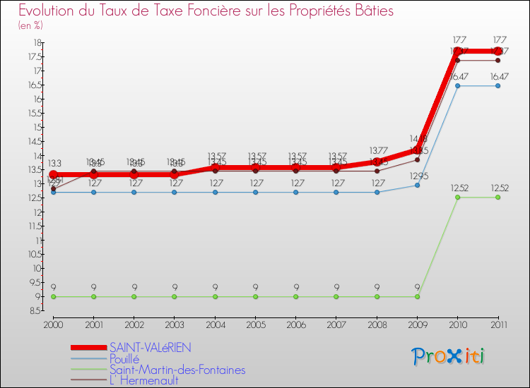 Evolution du taux de la taxe foncière sur le bati pour SAINT-VALéRIEN et les communes proches Comparaison des taux de taxe foncière sur le bati pour SAINT-VALéRIEN et les communes voisines