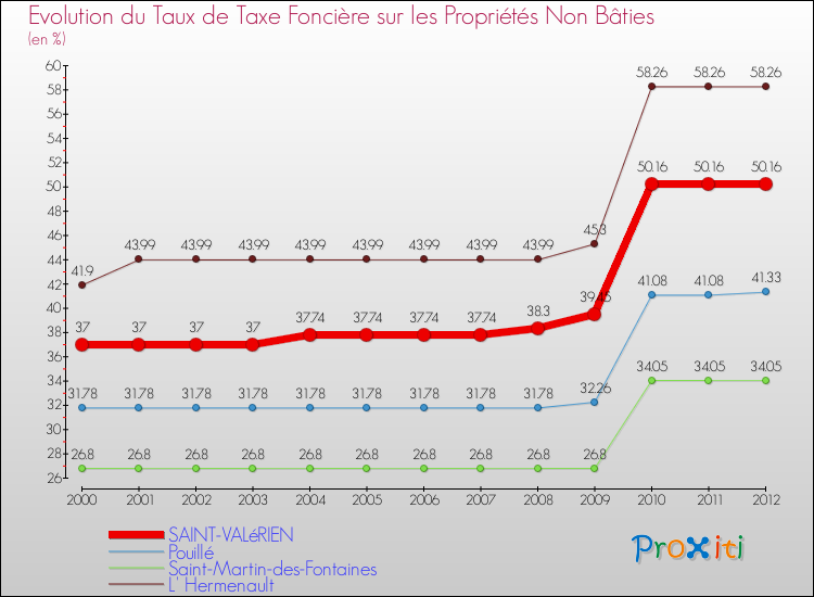 Evolution du taux de la taxe foncière sur les immeubles et terrains non batis pour SAINT-VALéRIEN et les communes proches de 2000 à 2012 Comparaison des taux de la taxe foncière sur les immeubles et terrains non batis pour SAINT-VALéRIEN et les communes voisines de 2000 à 2012