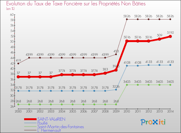 Evolution du taux de la taxe foncière sur les immeubles et terrains non batis pour SAINT-VALéRIEN et les communes proches de 2000 à 2014 Comparaison des taux de la taxe foncière sur les immeubles et terrains non batis pour SAINT-VALéRIEN et les communes voisines de 2000 à 2014