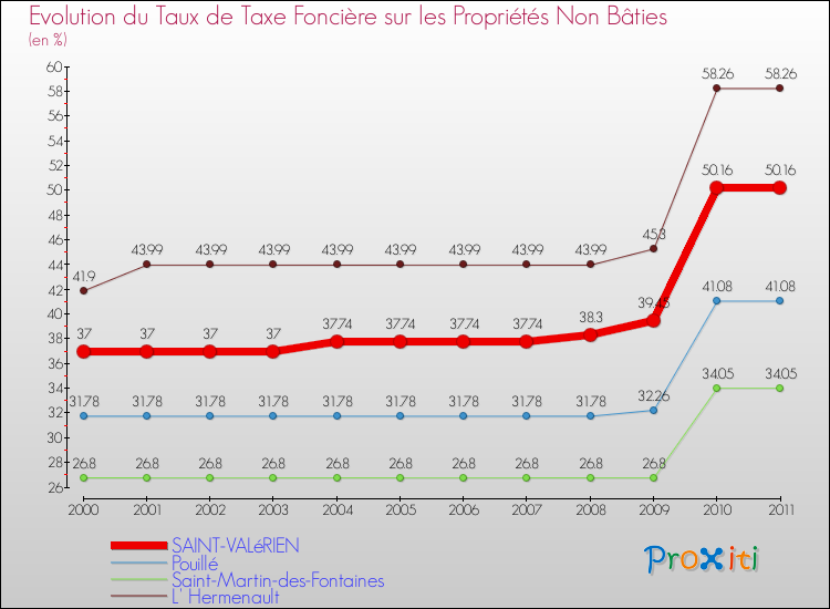 Evolution du taux de la taxe foncière sur les immeubles et terrains non batis pour SAINT-VALéRIEN et les communes proches Comparaison des taux de la taxe foncière sur les immeubles et terrains non batis pour SAINT-VALéRIEN et les communes voisines