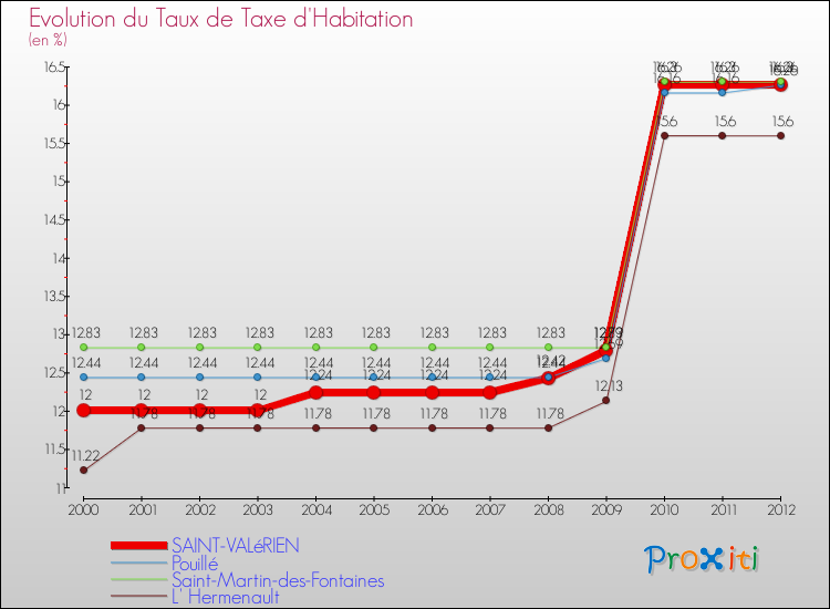 Evolution du taux de la taxe d'habitation pour SAINT-VALéRIEN et les communes proches Comparaison des taux de la taxe d'habitation pour SAINT-VALéRIEN et les communes voisines