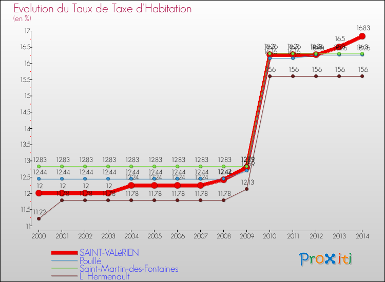 Evolution du taux de la taxe d'habitation pour SAINT-VALéRIEN et les communes proches de 2000 à 2014 Comparaison des taux de la taxe d'habitation pour SAINT-VALéRIEN et les communes voisines de 2000 à 2014
