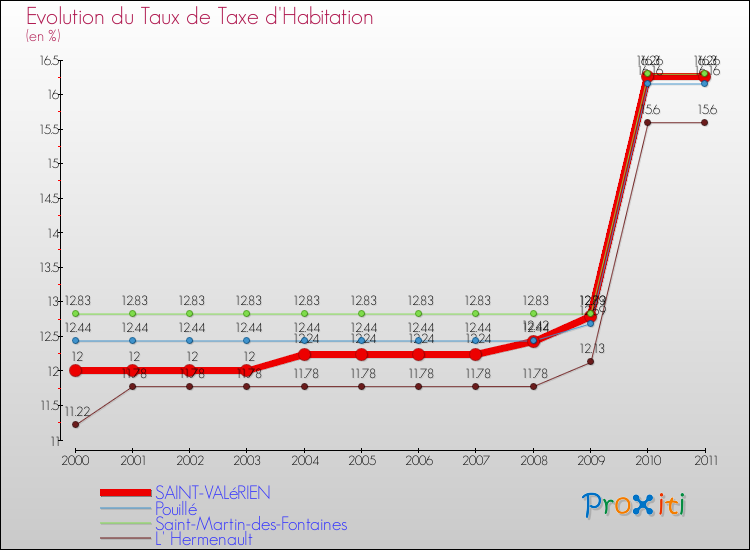 Evolution du taux de la taxe d'habitation pour SAINT-VALéRIEN et les communes proches Comparaison des taux de la taxe d'habitation pour SAINT-VALéRIEN et les communes voisines
