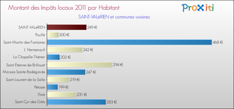 Montant des impôts locaux par Habitant pour SAINT-VALéRIEN et les communes proches Comparaison des impôts locaux par habitant pour SAINT-VALéRIEN et les communes voisines