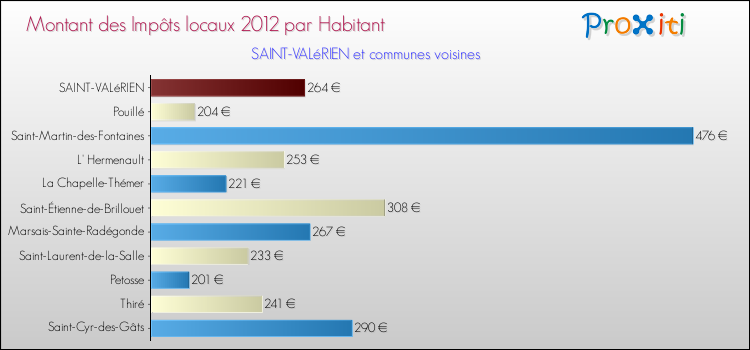 Montant des impôts locaux par Habitant pour SAINT-VALéRIEN et les communes proches Comparaison des impôts locaux par habitant pour SAINT-VALéRIEN et les communes voisines