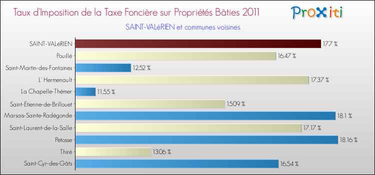 Taux d'imposition de la taxe foncière sur le bati 2011 pour SAINT-VALéRIEN et les communes proches Comparaison des taux d'imposition de la taxe foncière sur le bati 2011 pour SAINT-VALéRIEN et les communes voisines