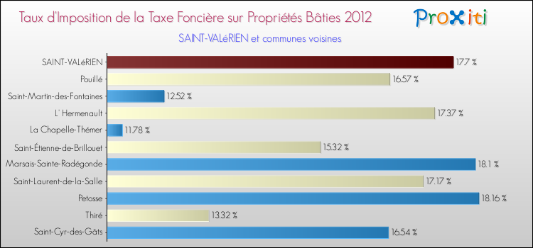 Taux d'imposition de la taxe foncière sur le bati 2012 pour SAINT-VALéRIEN et les communes proches Comparaison des taux d'imposition de la taxe foncière sur le bati 2012 pour SAINT-VALéRIEN et les communes voisines