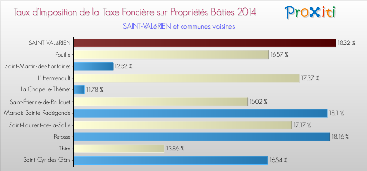 Taux d'imposition de la taxe foncière sur le bati 2014 pour SAINT-VALéRIEN et les communes proches Comparaison des taux d'imposition de la taxe foncière sur le bati 2014 pour SAINT-VALéRIEN et les communes voisines