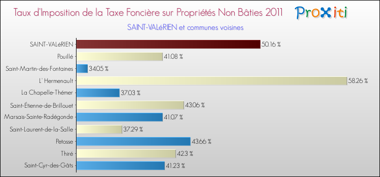 Taux d'imposition de la taxe foncière sur les immeubles et terrains non batis 2011 pour SAINT-VALéRIEN et les communes proches Comparaison des taux d'imposition de la taxe foncière sur les immeubles et terrains non batis 2011 pour SAINT-VALéRIEN et les communes voisines