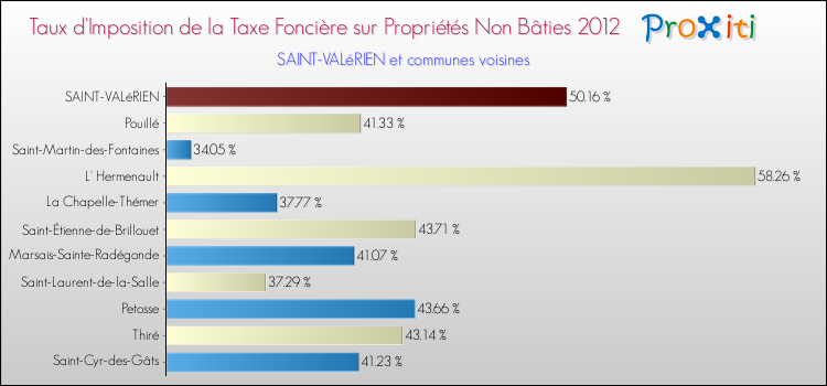 Taux d'imposition de la taxe foncière sur les immeubles et terrains non batis 2012 pour SAINT-VALéRIEN et les communes proches Comparaison des taux d'imposition de la taxe foncière sur les immeubles et terrains non batis 2012 pour SAINT-VALéRIEN et les communes voisines