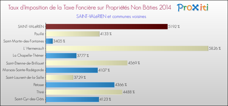 Taux d'imposition de la taxe foncière sur les immeubles et terrains non batis 2014 pour SAINT-VALéRIEN et les communes proches Comparaison des taux d'imposition de la taxe foncière sur les immeubles et terrains non batis 2014 pour SAINT-VALéRIEN et les communes voisines